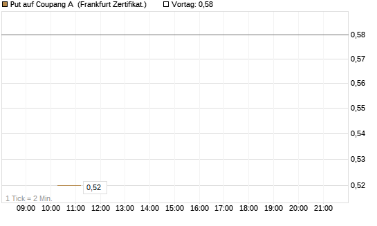Put auf Coupang A [Vontobel] Chart