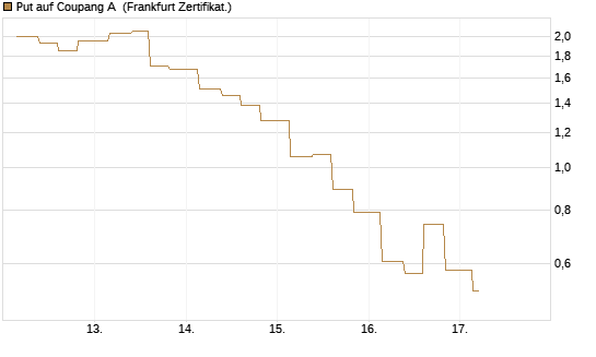 Put auf Coupang A [Vontobel] Chart