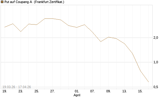 Put auf Coupang A [Vontobel] Chart