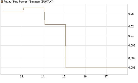Put auf Plug Power [Vontobel] Chart