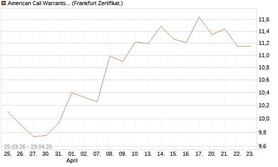 American Call Warrants 445 auf Invesco EU ST 50 UCITS ETF Acc [ING Markets] Chart
