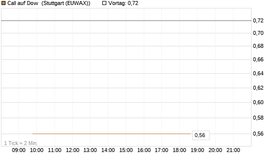 Call auf Dow [J.P. Morgan Structured Products B.V.] Chart