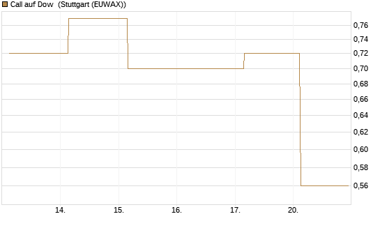 Call auf Dow [J.P. Morgan Structured Products B.V.] Chart