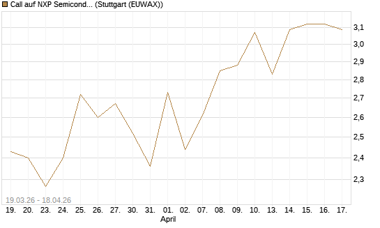 Call auf NXP Semiconductors N.V. [J.P. Morgan Structured Products B.V.] Chart