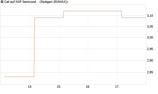 Call auf NXP Semiconductors N.V. [J.P. Morgan Structured Products B.V.] Chart