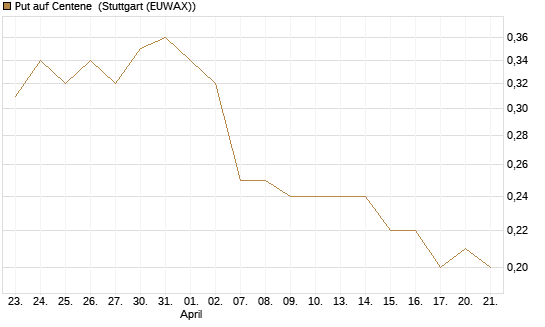 Put auf Centene [J.P. Morgan Structured Products B.V.] Chart