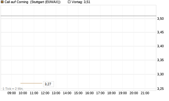 Call auf Corning [J.P. Morgan Structured Products B.V.] Chart