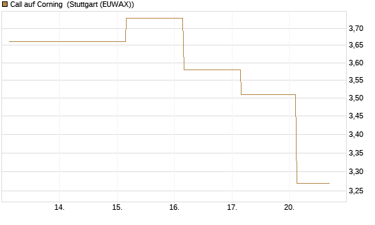 Call auf Corning [J.P. Morgan Structured Products B.V.] Chart