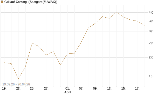 Call auf Corning [J.P. Morgan Structured Products B.V.] Chart