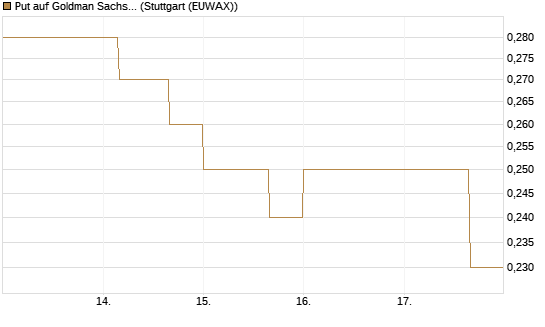 Put auf Goldman Sachs [J.P. Morgan Structured Products B.V.] Chart