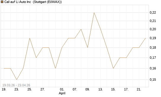 Call auf Li Auto Inc [J.P. Morgan Structured Products B.V.] Chart