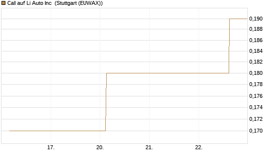Call auf Li Auto Inc [J.P. Morgan Structured Products B.V.] Chart