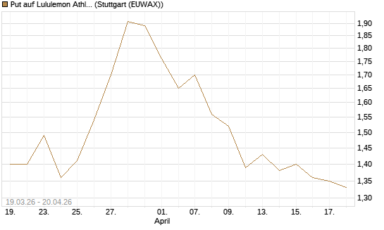 Put auf Lululemon Athletica [J.P. Morgan Structured Products B.V.] Chart