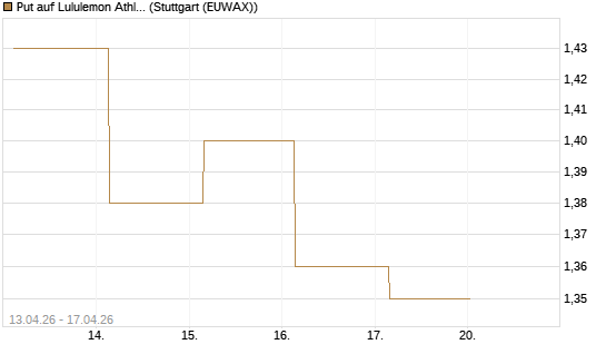 Put auf Lululemon Athletica [J.P. Morgan Structured Products B.V.] Chart