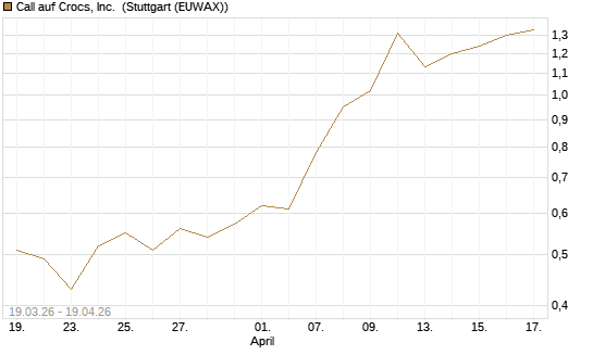 Call auf Crocs, Inc. [J.P. Morgan Structured Products B.V.] Chart