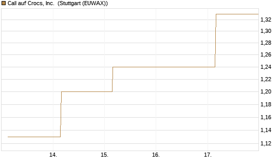 Call auf Crocs, Inc. [J.P. Morgan Structured Products B.V.] Chart