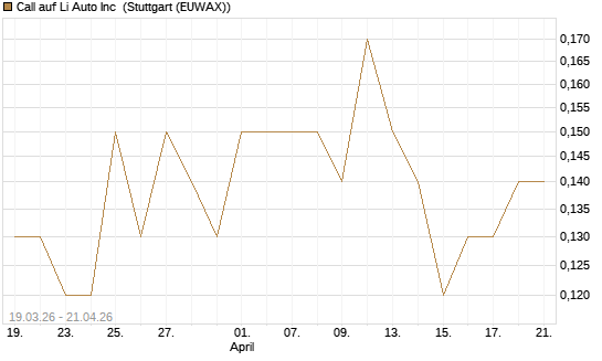 Call auf Li Auto Inc [J.P. Morgan Structured Products B.V.] Chart
