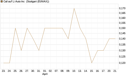 Call auf Li Auto Inc [J.P. Morgan Structured Products B.V.] Chart