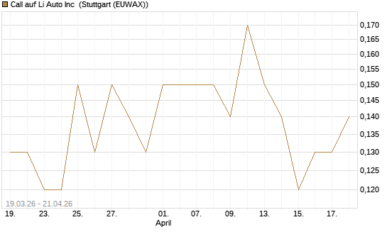 Call auf Li Auto Inc [J.P. Morgan Structured Products B.V.] Chart
