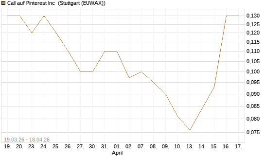 Call auf Pinterest Inc [J.P. Morgan Structured Products B.V.] Chart