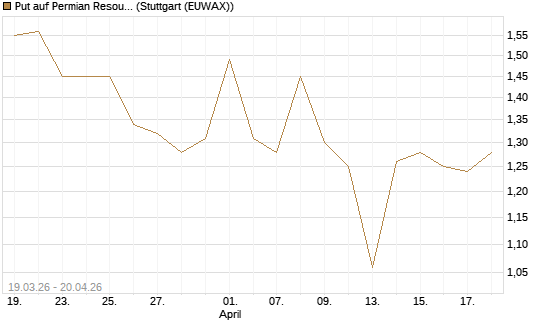 Put auf Permian Resources [J.P. Morgan Structured Products B.V.] Chart