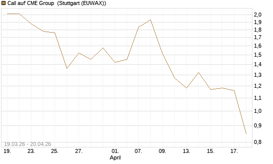 Call auf CME Group [J.P. Morgan Structured Products B.V.] Chart