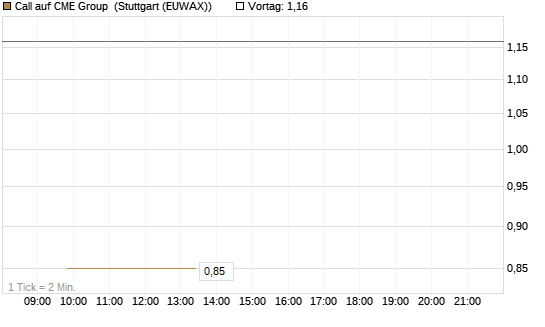 Call auf CME Group [J.P. Morgan Structured Products B.V.] Chart