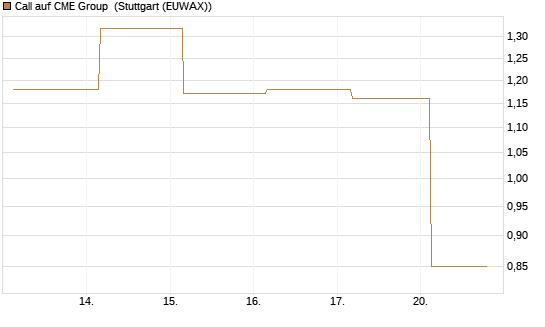 Call auf CME Group [J.P. Morgan Structured Products B.V.] Chart