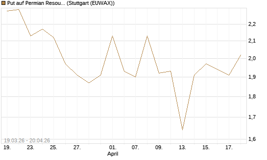 Put auf Permian Resources [J.P. Morgan Structured Products B.V.] Chart