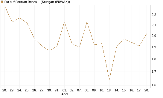 Put auf Permian Resources [J.P. Morgan Structured Products B.V.] Chart