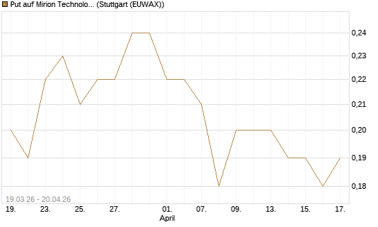 Put auf Mirion Technologies Inc [J.P. Morgan Structured Products B.V.] Chart