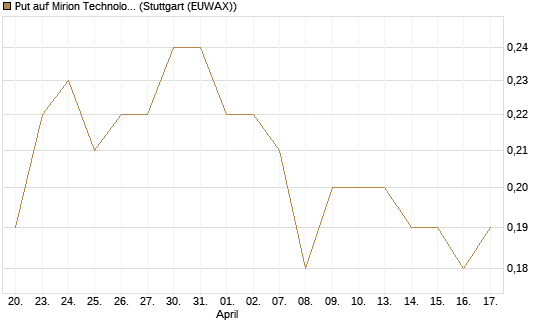 Put auf Mirion Technologies Inc [J.P. Morgan Structured Products B.V.] Chart
