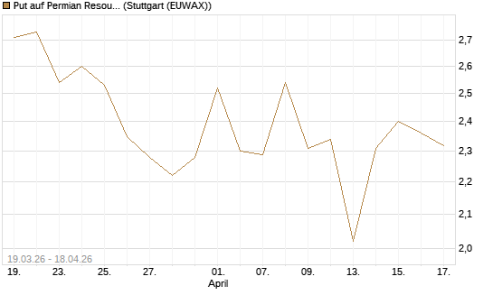 Put auf Permian Resources [J.P. Morgan Structured Products B.V.] Chart