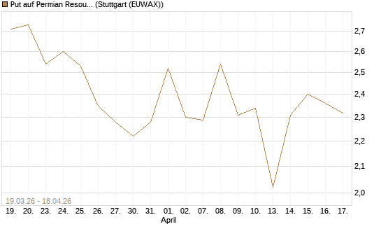 Put auf Permian Resources [J.P. Morgan Structured Products B.V.] Chart