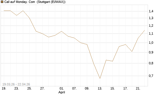Call auf Monday. Com [J.P. Morgan Structured Products B.V.] Chart