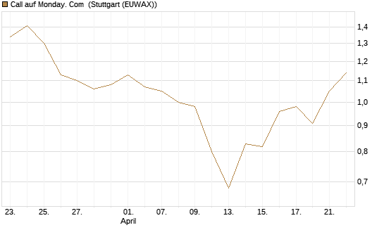 Call auf Monday. Com [J.P. Morgan Structured Products B.V.] Chart