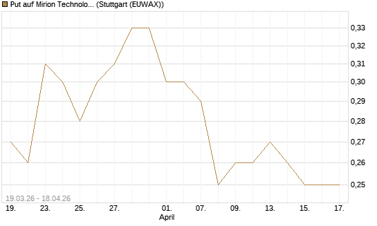 Put auf Mirion Technologies Inc [J.P. Morgan Structured Products B.V.] Chart