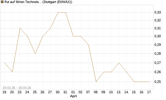 Put auf Mirion Technologies Inc [J.P. Morgan Structured Products B.V.] Chart