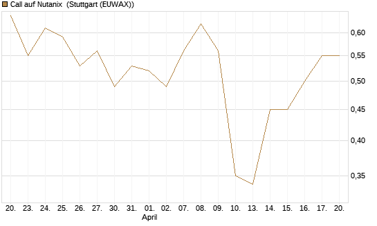 Call auf Nutanix [J.P. Morgan Structured Products B.V.] Chart
