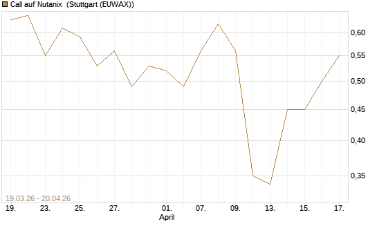 Call auf Nutanix [J.P. Morgan Structured Products B.V.] Chart