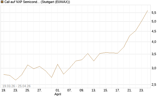 Call auf NXP Semiconductors N.V. [J.P. Morgan Structured Products B.V.] Chart