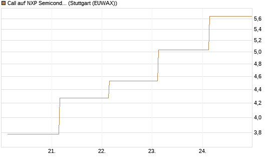 Call auf NXP Semiconductors N.V. [J.P. Morgan Structured Products B.V.] Chart