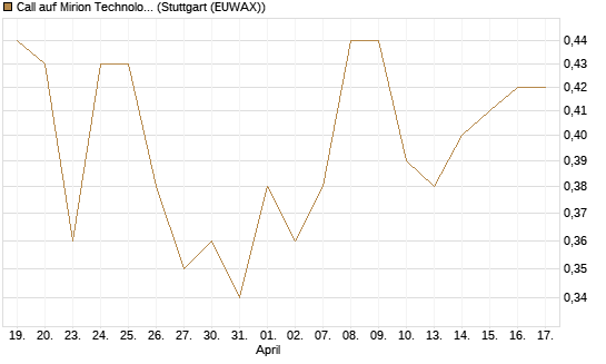 Call auf Mirion Technologies Inc [J.P. Morgan Structured Products B.V.] Chart