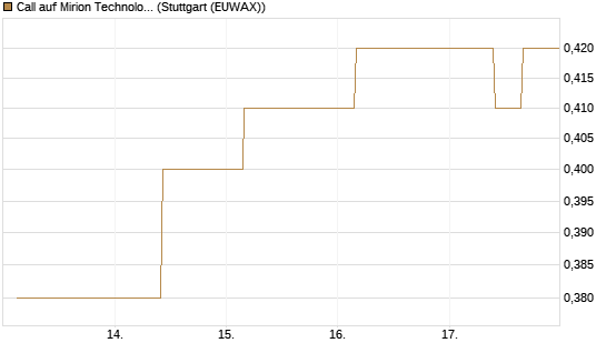 Call auf Mirion Technologies Inc [J.P. Morgan Structured Products B.V.] Chart