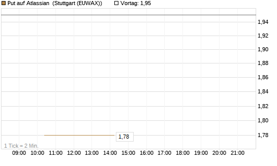 Put auf Atlassian [J.P. Morgan Structured Products B.V.] Chart