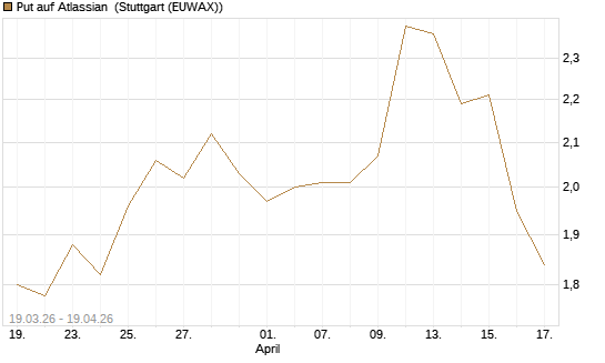 Put auf Atlassian [J.P. Morgan Structured Products B.V.] Chart