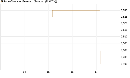 Put auf Monster Beverage [J.P. Morgan Structured Products B.V.] Chart