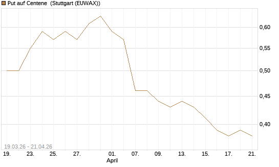Put auf Centene [J.P. Morgan Structured Products B.V.] Chart