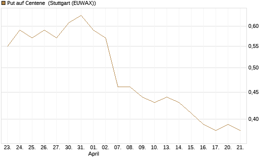Put auf Centene [J.P. Morgan Structured Products B.V.] Chart