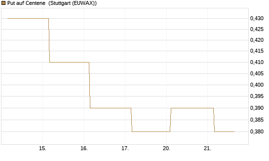 Put auf Centene [J.P. Morgan Structured Products B.V.] Chart